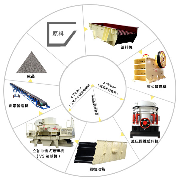 鵝卵石制砂機機制砂工藝流程 鵝卵石制砂機機制砂工藝流程