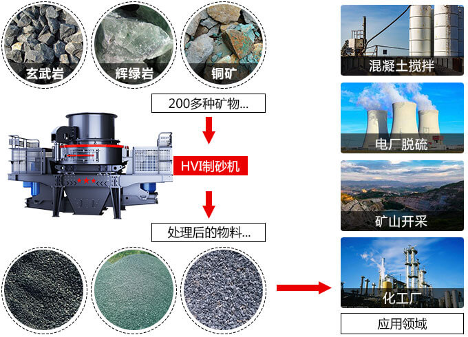 春風(fēng)得意意氣風(fēng)發(fā)，HVI制砂機