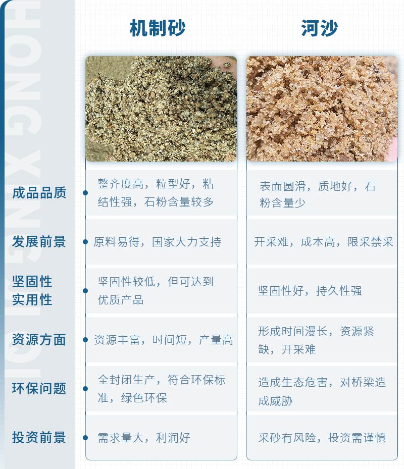 機(jī)制砂和河沙拌制混凝土哪個(gè)好？哪款設(shè)備制砂效果好？