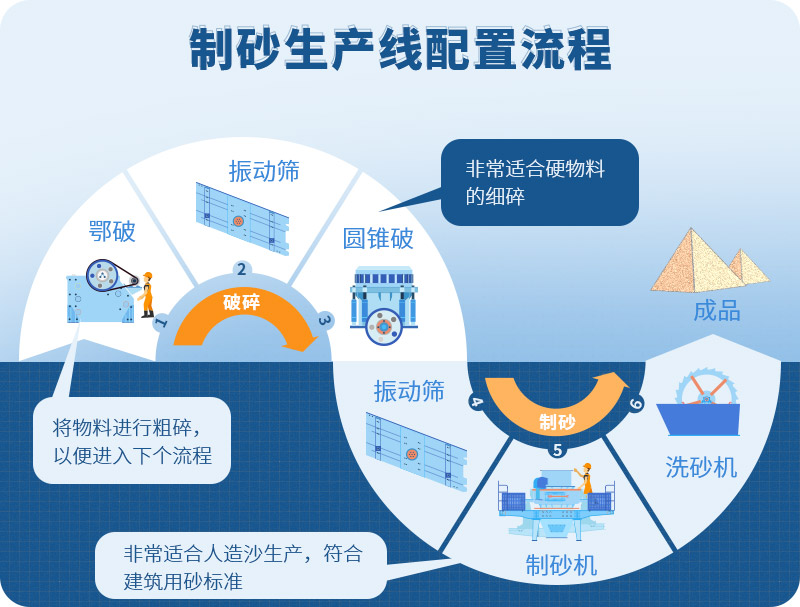 時產(chǎn)100噸制砂生產(chǎn)線如何配置？需要注意哪些方面？